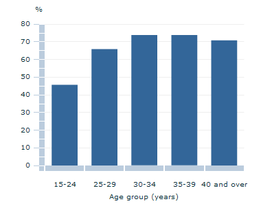 Graph Image for Percentage of mothers who had a job while pregnant by age, November 2011